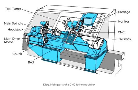 function of cnc lathe machine|basics of lathe machine.